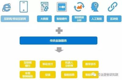 全球金融科技行业深度研究报告(上) 互联网数据服务的基石作用与演进趋势